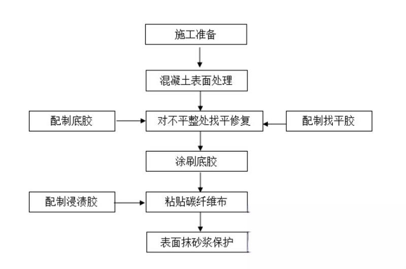 铁西碳纤维加固的优势以及使用方法